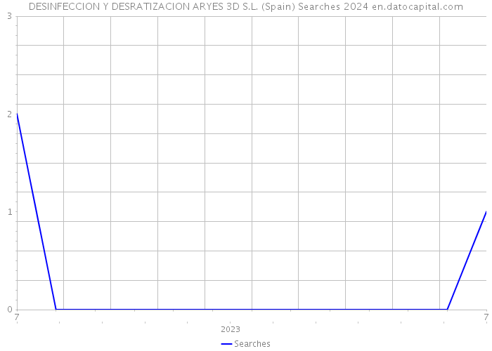 DESINFECCION Y DESRATIZACION ARYES 3D S.L. (Spain) Searches 2024 