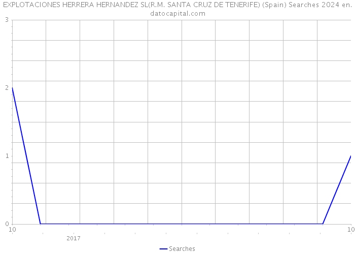 EXPLOTACIONES HERRERA HERNANDEZ SL(R.M. SANTA CRUZ DE TENERIFE) (Spain) Searches 2024 
