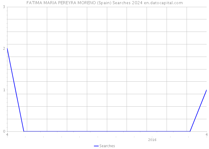 FATIMA MARIA PEREYRA MORENO (Spain) Searches 2024 