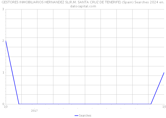 GESTORES INMOBILIARIOS HERNANDEZ SL(R.M. SANTA CRUZ DE TENERIFE) (Spain) Searches 2024 