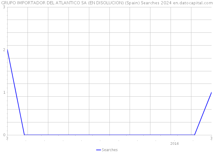 GRUPO IMPORTADOR DEL ATLANTICO SA (EN DISOLUCION) (Spain) Searches 2024 