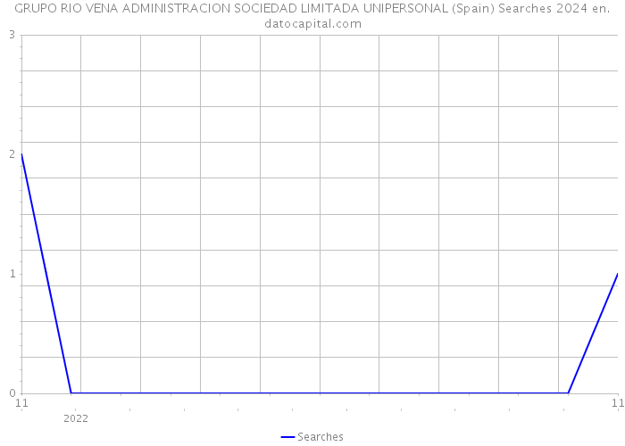 GRUPO RIO VENA ADMINISTRACION SOCIEDAD LIMITADA UNIPERSONAL (Spain) Searches 2024 