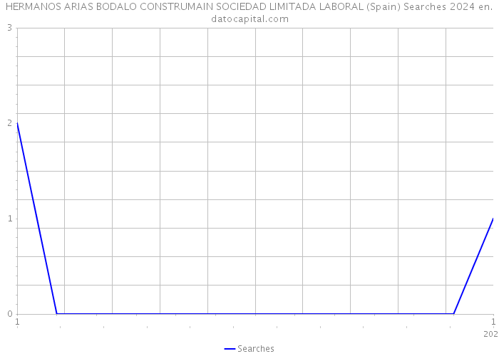 HERMANOS ARIAS BODALO CONSTRUMAIN SOCIEDAD LIMITADA LABORAL (Spain) Searches 2024 