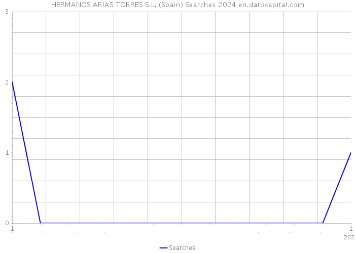 HERMANOS ARIAS TORRES S.L. (Spain) Searches 2024 