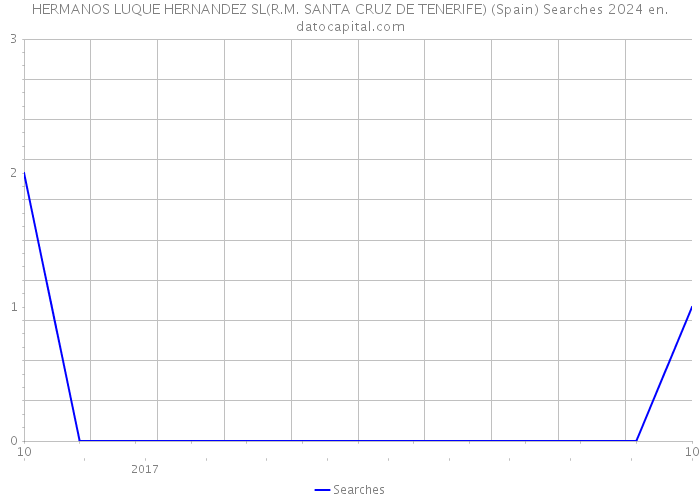 HERMANOS LUQUE HERNANDEZ SL(R.M. SANTA CRUZ DE TENERIFE) (Spain) Searches 2024 