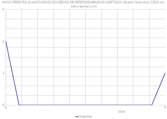 HUGO PEREYRA & ASOCIADOS SOCIEDAD DE RESPONSABILIDAD LIMITADA (Spain) Searches 2024 