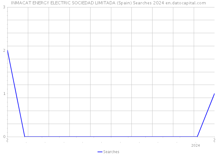 INMACAT ENERGY ELECTRIC SOCIEDAD LIMITADA (Spain) Searches 2024 
