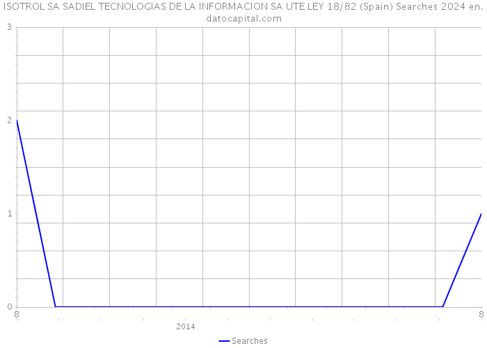 ISOTROL SA SADIEL TECNOLOGIAS DE LA INFORMACION SA UTE LEY 18/82 (Spain) Searches 2024 