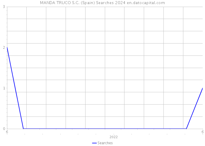 MANDA TRUCO S.C. (Spain) Searches 2024 