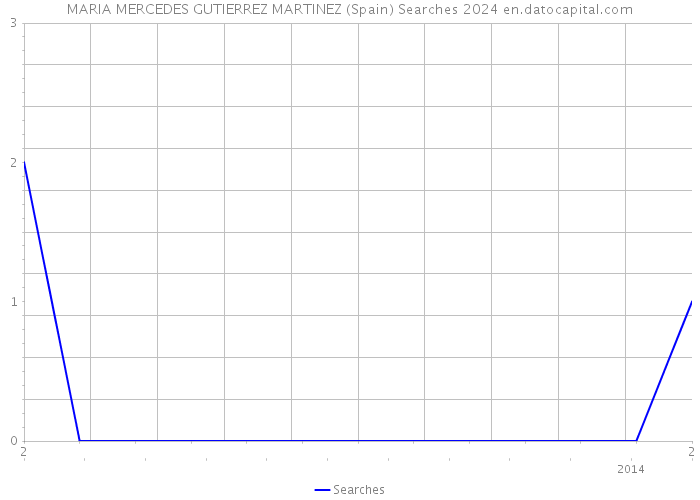 MARIA MERCEDES GUTIERREZ MARTINEZ (Spain) Searches 2024 