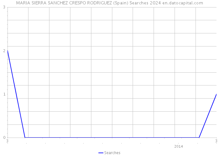 MARIA SIERRA SANCHEZ CRESPO RODRIGUEZ (Spain) Searches 2024 