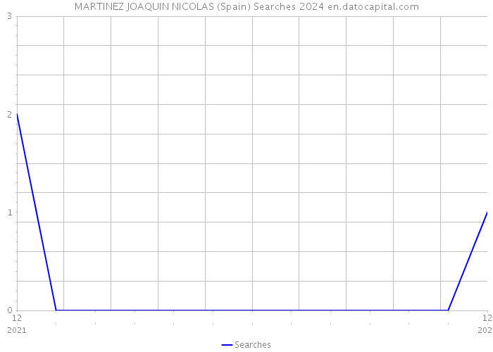 MARTINEZ JOAQUIN NICOLAS (Spain) Searches 2024 