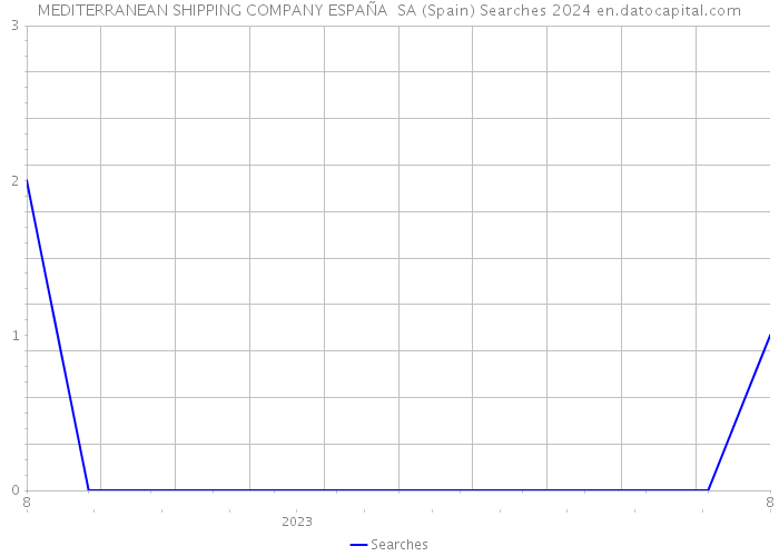 MEDITERRANEAN SHIPPING COMPANY ESPAÑA SA (Spain) Searches 2024 