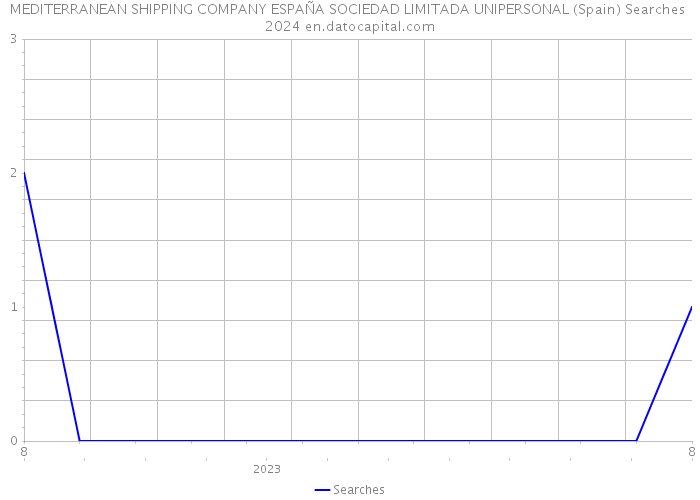 MEDITERRANEAN SHIPPING COMPANY ESPAÑA SOCIEDAD LIMITADA UNIPERSONAL (Spain) Searches 2024 