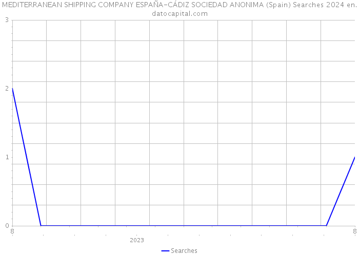 MEDITERRANEAN SHIPPING COMPANY ESPAÑA-CÁDIZ SOCIEDAD ANONIMA (Spain) Searches 2024 