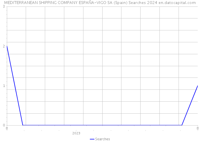 MEDITERRANEAN SHIPPING COMPANY ESPAÑA-VIGO SA (Spain) Searches 2024 
