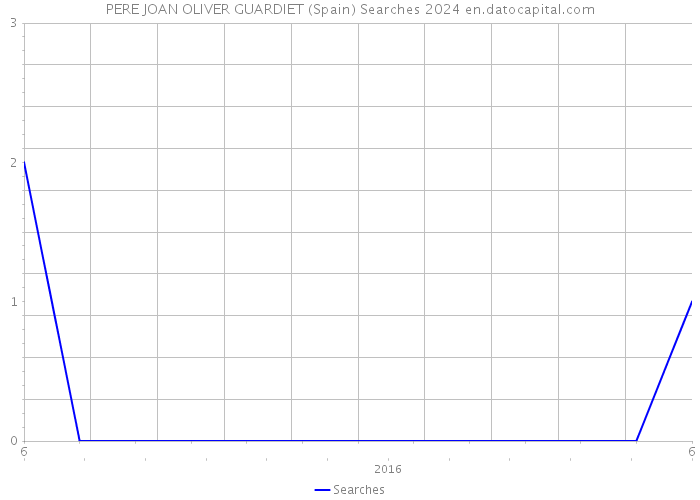 PERE JOAN OLIVER GUARDIET (Spain) Searches 2024 