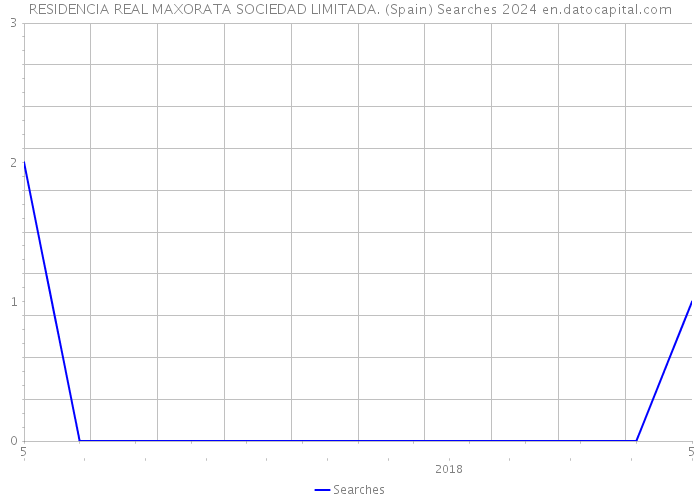 RESIDENCIA REAL MAXORATA SOCIEDAD LIMITADA. (Spain) Searches 2024 