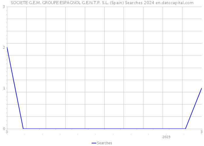 SOCIETE G.E.M. GROUPE ESPAGNOL G.E.N.T.P. S.L. (Spain) Searches 2024 