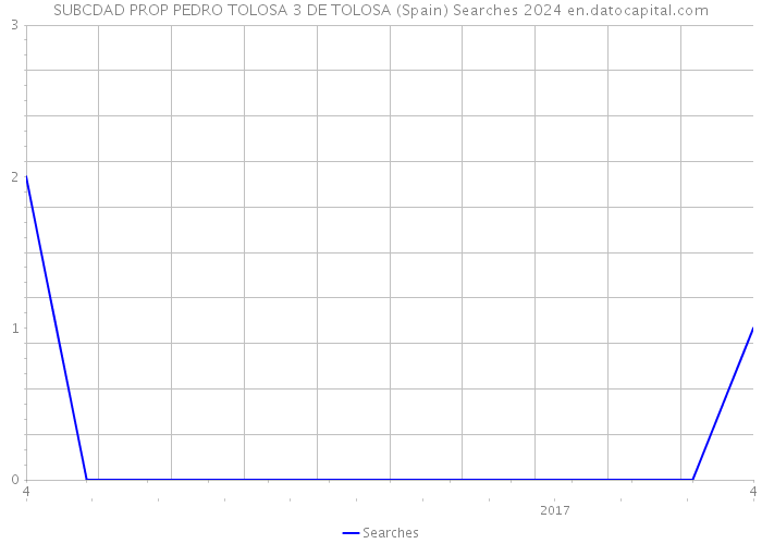 SUBCDAD PROP PEDRO TOLOSA 3 DE TOLOSA (Spain) Searches 2024 