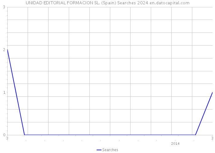 UNIDAD EDITORIAL FORMACION SL. (Spain) Searches 2024 