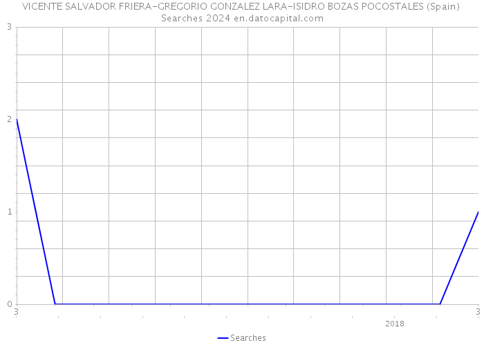 VICENTE SALVADOR FRIERA-GREGORIO GONZALEZ LARA-ISIDRO BOZAS POCOSTALES (Spain) Searches 2024 