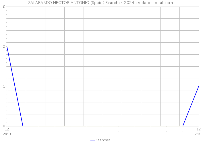 ZALABARDO HECTOR ANTONIO (Spain) Searches 2024 