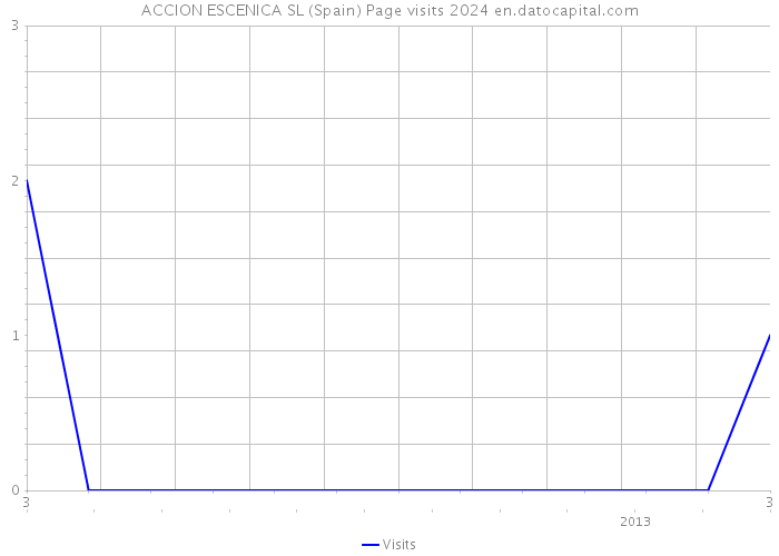 ACCION ESCENICA SL (Spain) Page visits 2024 