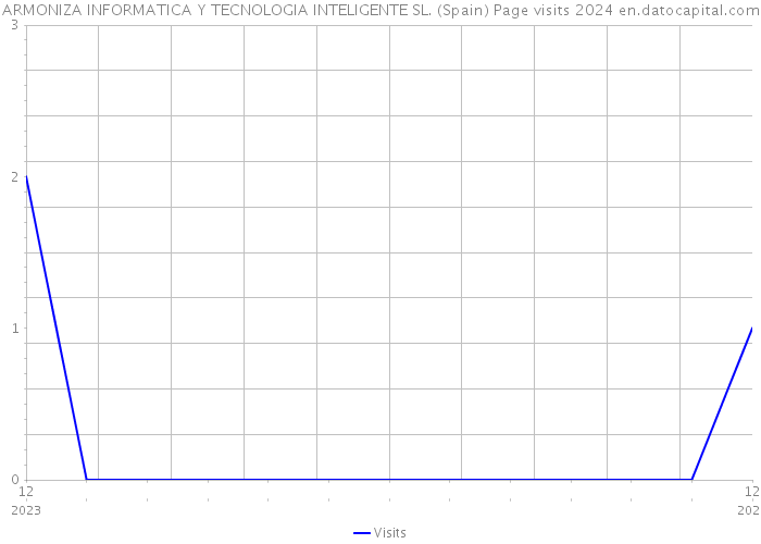 ARMONIZA INFORMATICA Y TECNOLOGIA INTELIGENTE SL. (Spain) Page visits 2024 