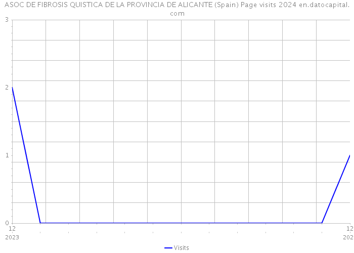 ASOC DE FIBROSIS QUISTICA DE LA PROVINCIA DE ALICANTE (Spain) Page visits 2024 