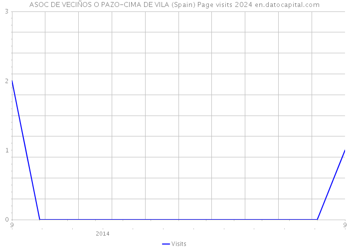 ASOC DE VECIÑOS O PAZO-CIMA DE VILA (Spain) Page visits 2024 