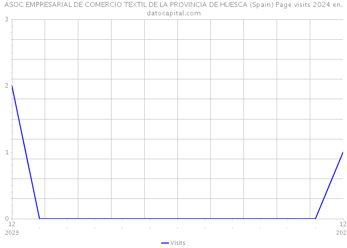 ASOC EMPRESARIAL DE COMERCIO TEXTIL DE LA PROVINCIA DE HUESCA (Spain) Page visits 2024 