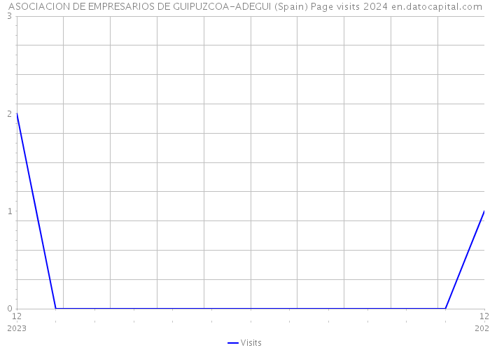 ASOCIACION DE EMPRESARIOS DE GUIPUZCOA-ADEGUI (Spain) Page visits 2024 