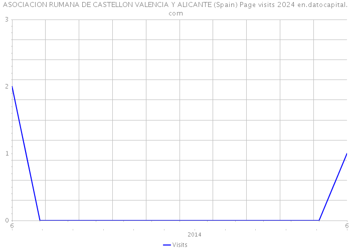 ASOCIACION RUMANA DE CASTELLON VALENCIA Y ALICANTE (Spain) Page visits 2024 