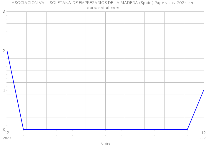 ASOCIACION VALLISOLETANA DE EMPRESARIOS DE LA MADERA (Spain) Page visits 2024 