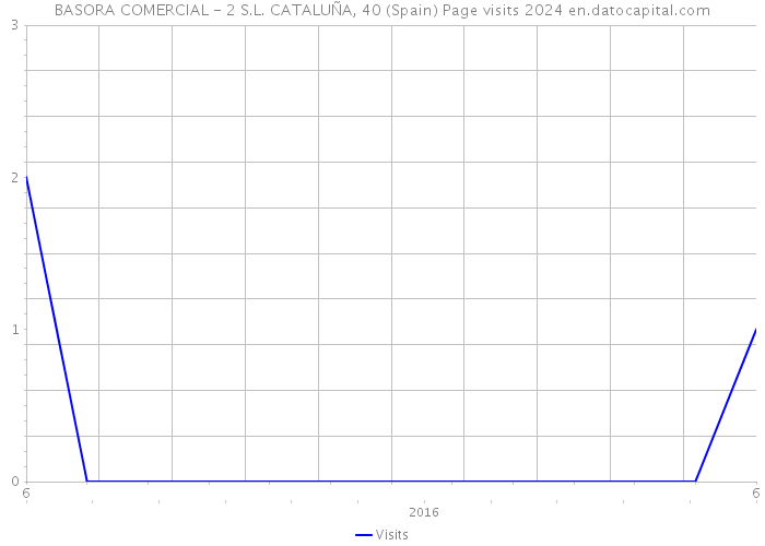 BASORA COMERCIAL - 2 S.L. CATALUÑA, 40 (Spain) Page visits 2024 