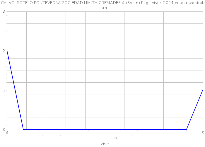 CALVO-SOTELO PONTEVEDRA SOCIEDAD LIMITA CREMADES & (Spain) Page visits 2024 