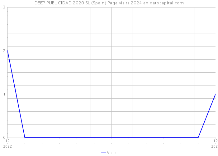 DEEP PUBLICIDAD 2020 SL (Spain) Page visits 2024 