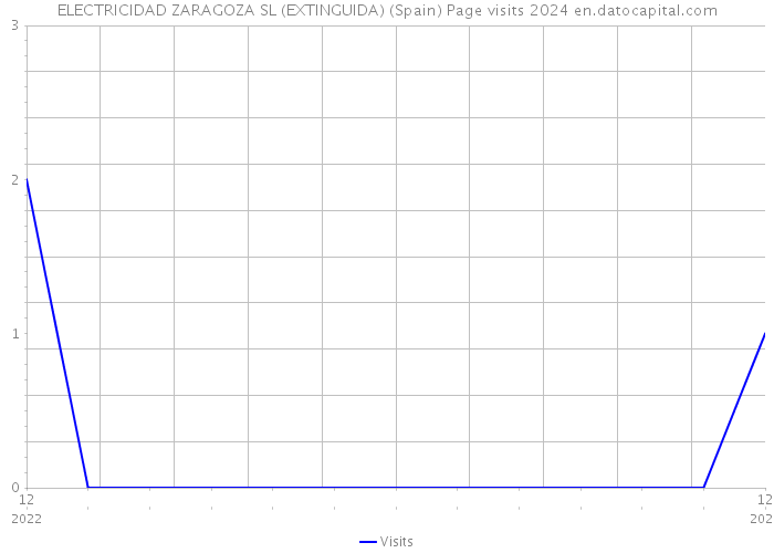 ELECTRICIDAD ZARAGOZA SL (EXTINGUIDA) (Spain) Page visits 2024 