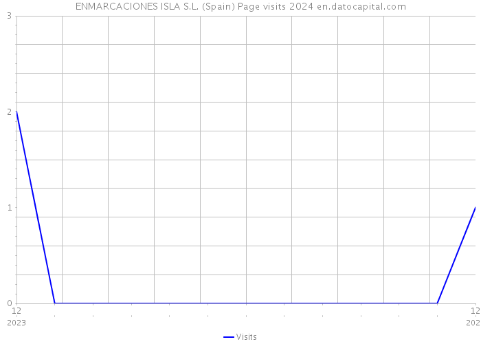 ENMARCACIONES ISLA S.L. (Spain) Page visits 2024 