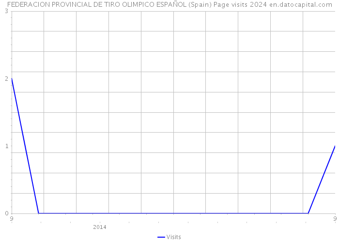 FEDERACION PROVINCIAL DE TIRO OLIMPICO ESPAÑOL (Spain) Page visits 2024 