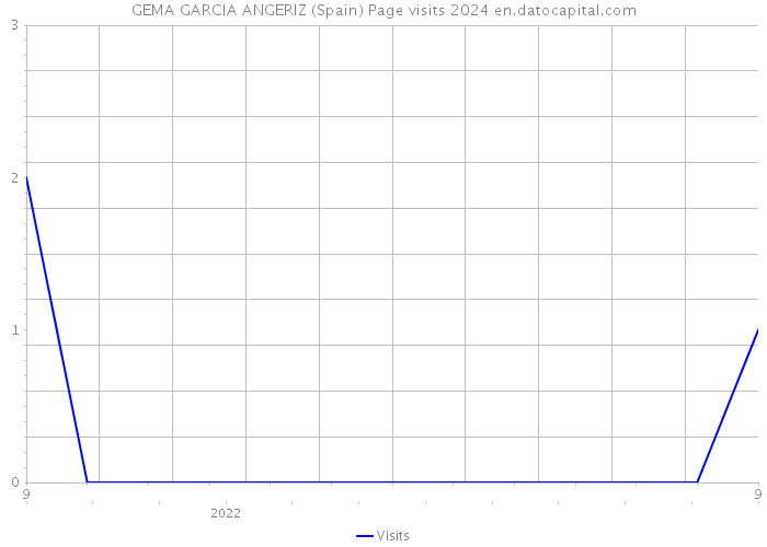GEMA GARCIA ANGERIZ (Spain) Page visits 2024 