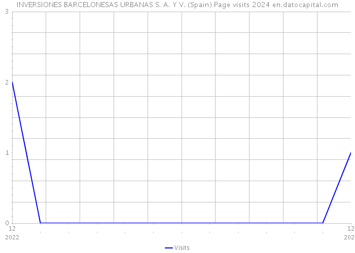 INVERSIONES BARCELONESAS URBANAS S. A. Y V. (Spain) Page visits 2024 