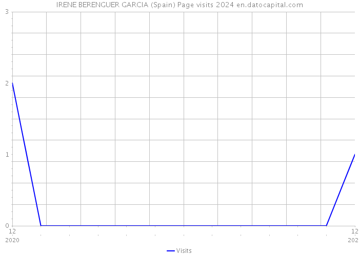 IRENE BERENGUER GARCIA (Spain) Page visits 2024 