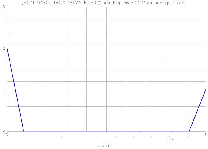 JACINTO SEGUI DOLC DE CASTELLAR (Spain) Page visits 2024 
