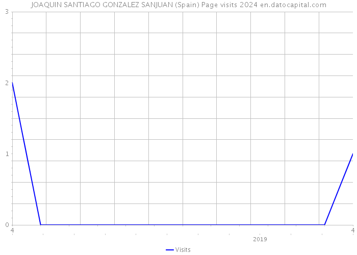 JOAQUIN SANTIAGO GONZALEZ SANJUAN (Spain) Page visits 2024 