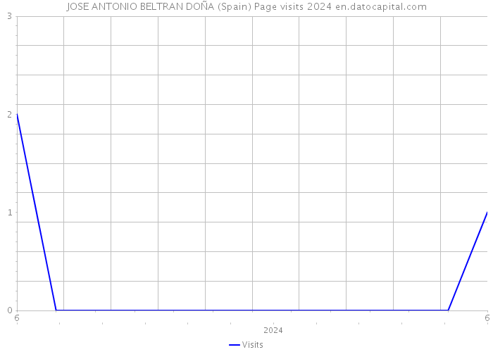 JOSE ANTONIO BELTRAN DOÑA (Spain) Page visits 2024 