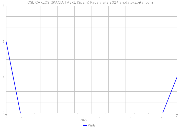 JOSE CARLOS GRACIA FABRE (Spain) Page visits 2024 