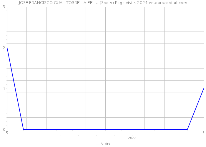 JOSE FRANCISCO GUAL TORRELLA FELIU (Spain) Page visits 2024 