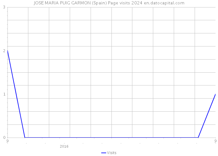 JOSE MARIA PUIG GARMON (Spain) Page visits 2024 